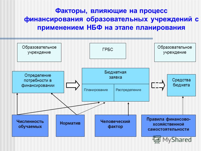 Финансовый план программы развития доу