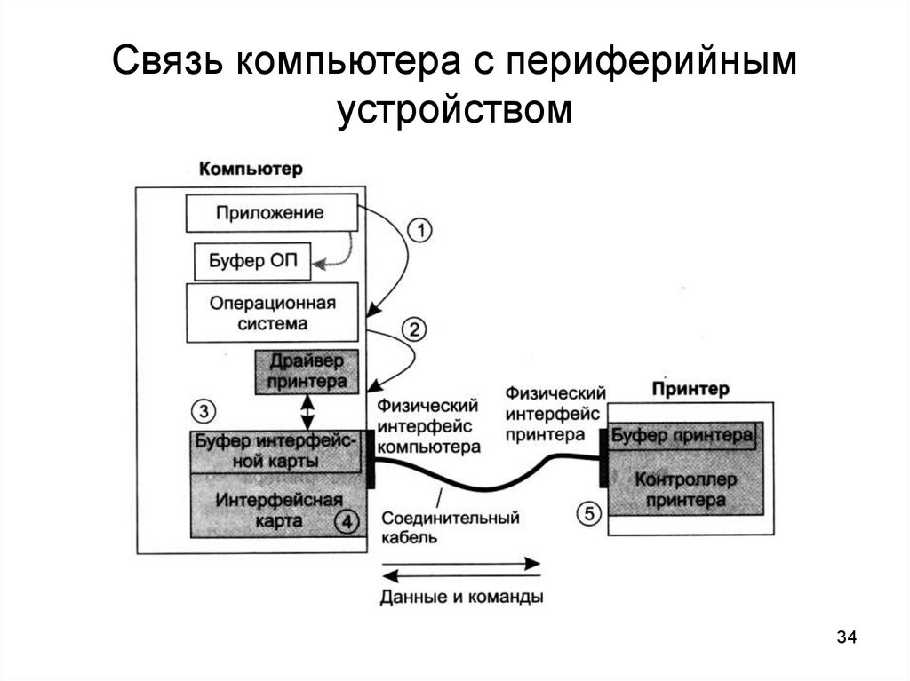 Схема связи функции