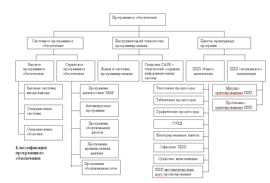 Схема классификации по