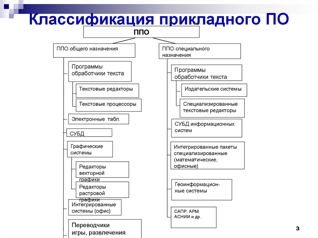 Заполните схему программное обеспечение системные программы