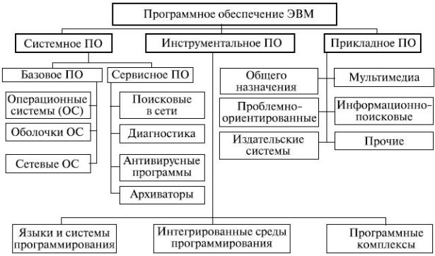 Неотъемлемая часть компьютерной системы которая является логическим продолжением технических средств