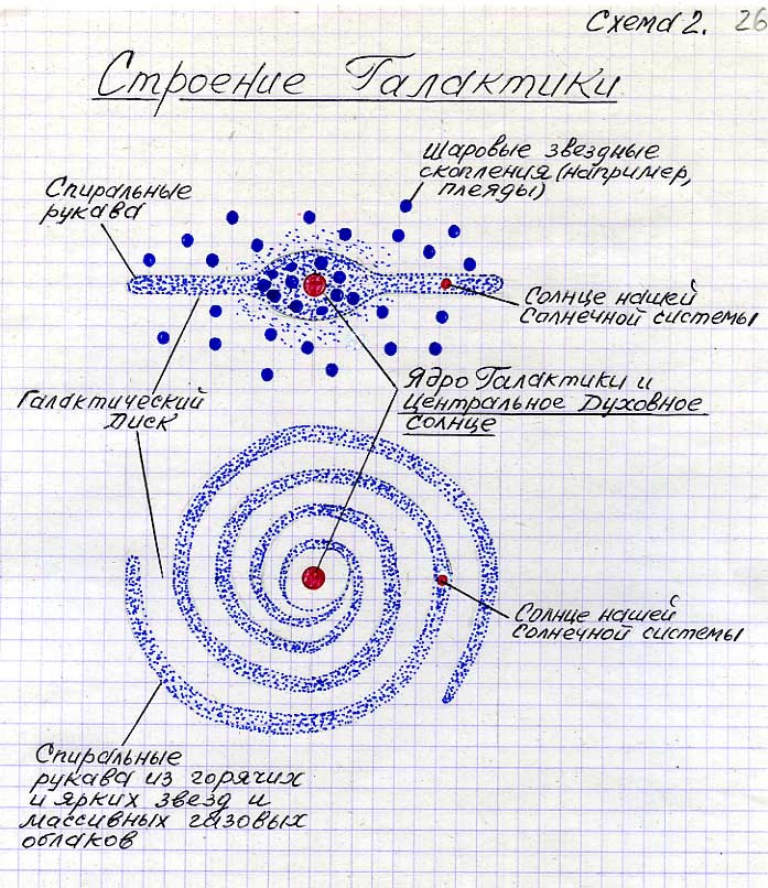 Схема строения нашей спиральной галактики