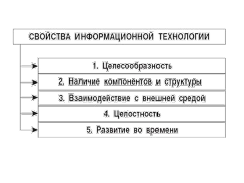 Схема информационной технологии