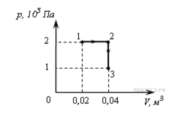 Постоянная масса одноатомного идеального газа совершает циклический процесс показанный на рисунке 8