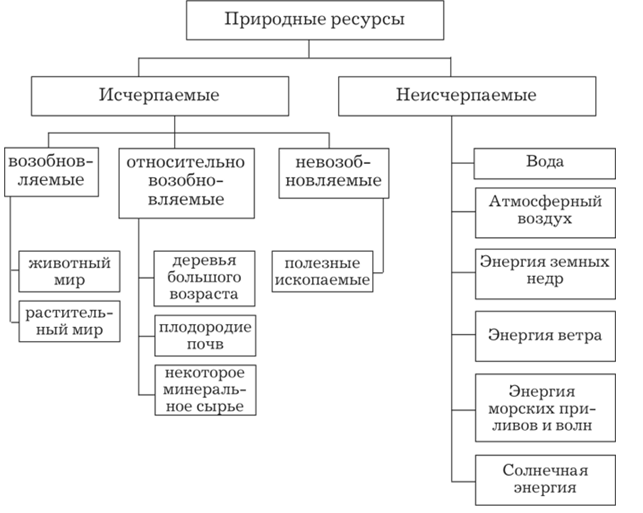 Составить схему природные ресурсы