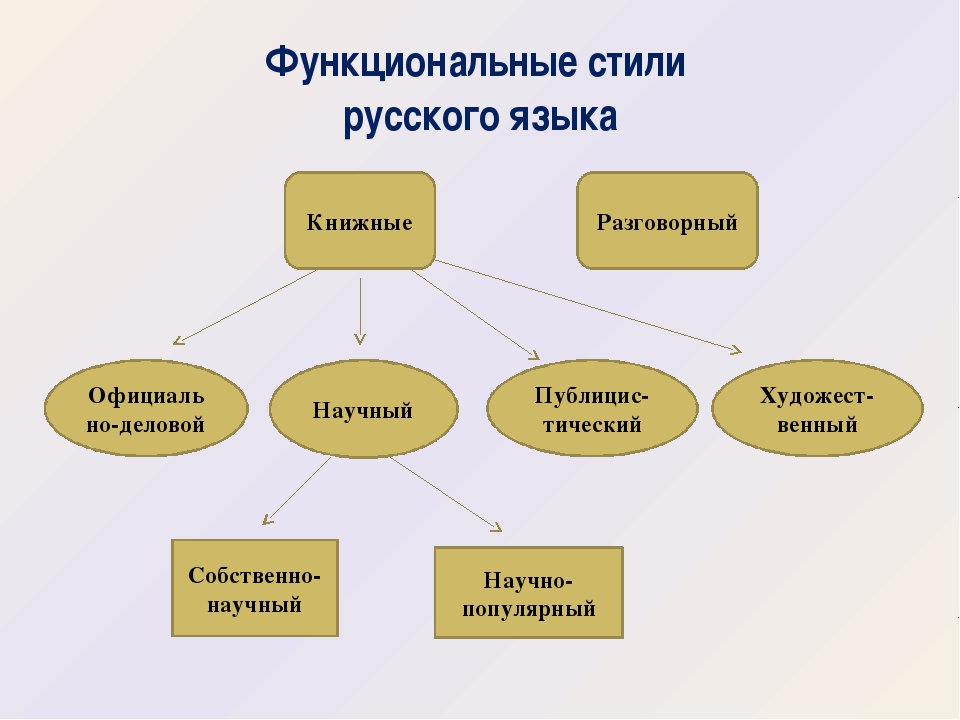 Перечислите функциональные стили речи нарисуйте таблицу найдите соответствия