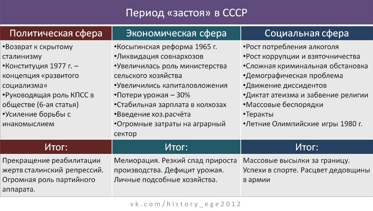 Составьте план перечисление экономические проблемы 1965 1985