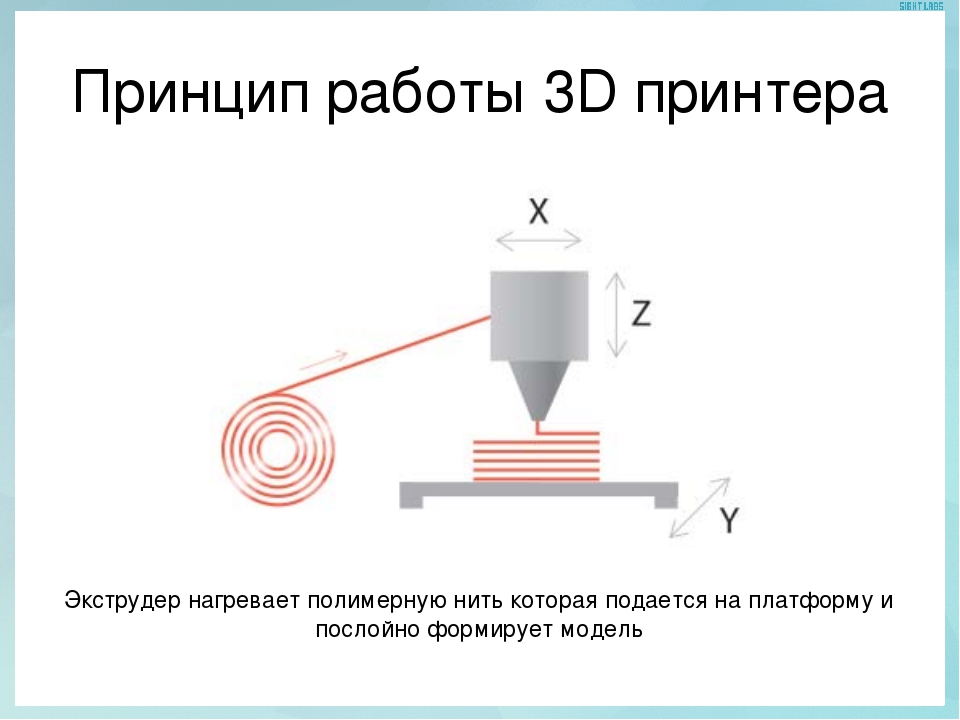 Технология fdm схема