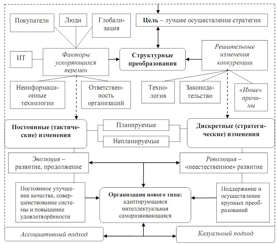 Управление преобразованиями в организации. Управление предприятием в условиях кризиса. Структуру управления в кризисной ситуации. Выбор структуры управления. Управление персоналом кризисного предприятия.