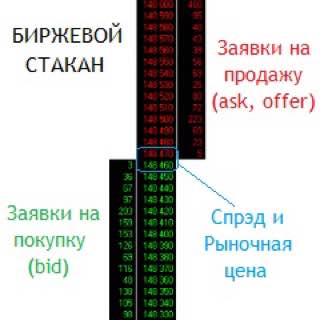 Стакан на бирже. Биржевой стакан. Что такое стакан на бирже. Биржевой стакан заявок. Стакан фондовый рынок.