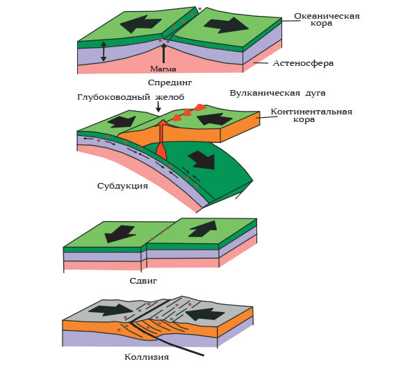 На рисунке показаны процессы происходящие на границе двух литосферных плит