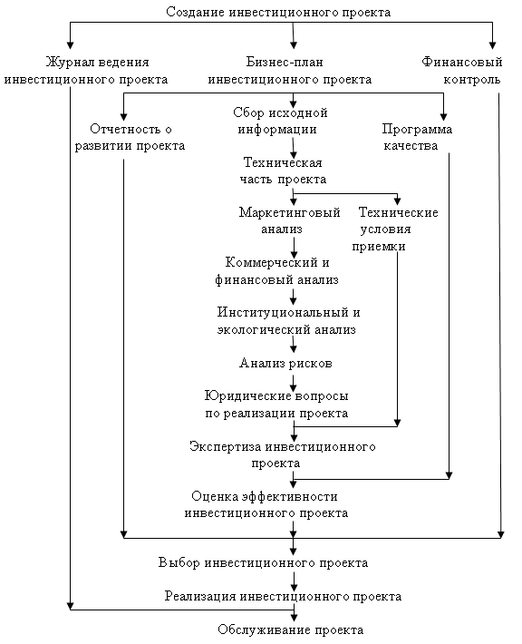 Управление циклом проекта курсовая