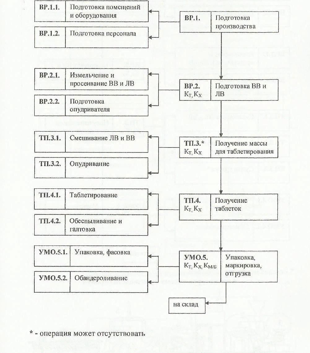 Технологическая схема производства спрея