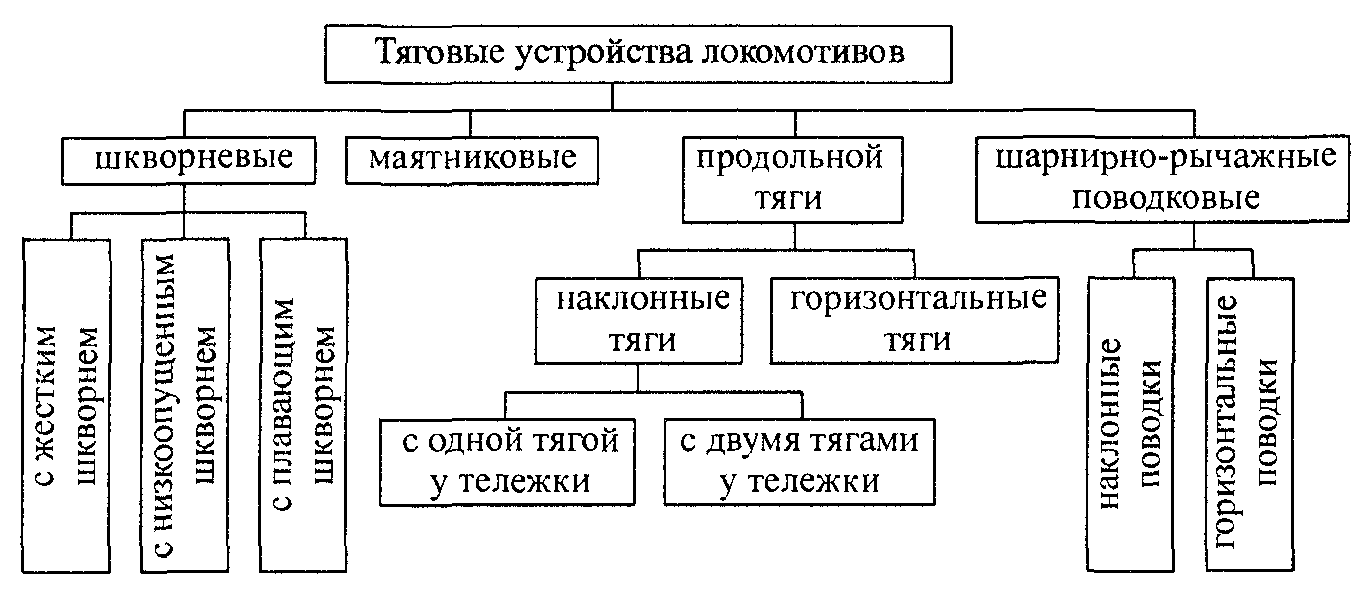 Подвижной состав устройство. Классификация электровозов. Классификация локомотивов по роду тяги. Классификация локомотивов по роду их работы:. Классификация тягового подвижного состава.