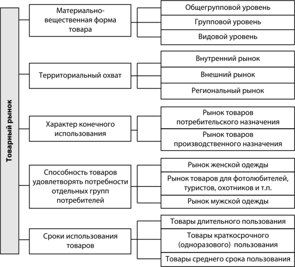 Схема анализа рынка