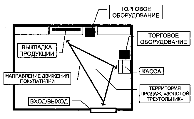 Направлении оборудования. Золотой треугольник торгового зала. Планировка торгового зала мерчандайзинг. Схема расположения отделов и оборудования в торговом зале аптеки. Золотой треугольник мерчандайзинг в аптеке.