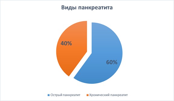 Кто чаще болеет. Острый панкреатит диаграмма. Статистика хронического и острого панкреатита. Статистика заболеваемости острым панкреатитом. Причины острого панкреатита диаграмма.