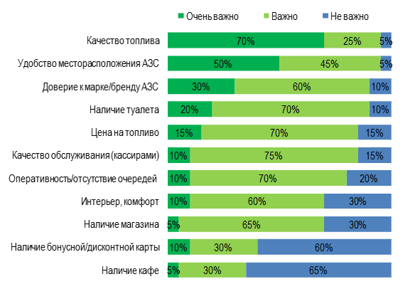 Потребители азс. АЗС статистика. Рынок АЗС.