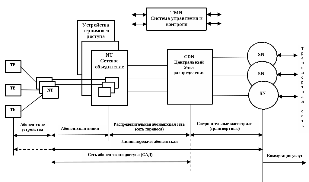 Модель сетей доступа. Базовая структура сетей доступа. Базовый прототип сети доступа. Схему сети абонентского доступа. Базовая структура сети абонентского доступа.