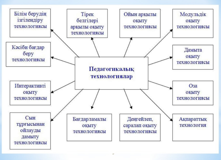 Замонавий педагогик технологиялар презентация