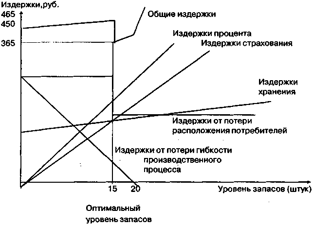 Общие расходы. Оптимальный уровень запасов. Диаграмма определения оптимального уровня запаса. Издержки потребителя. Что такое уровень целевого запаса.