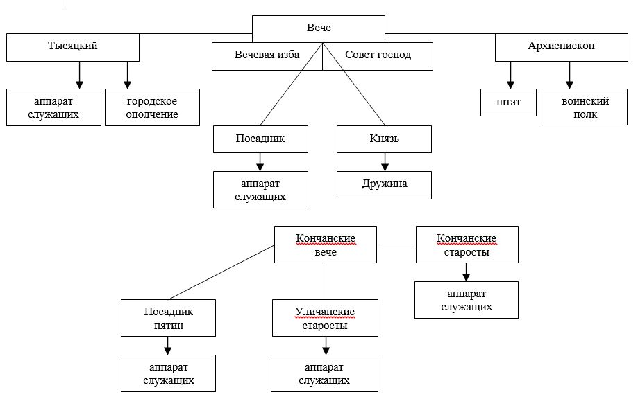 Схема управления новгородской землей