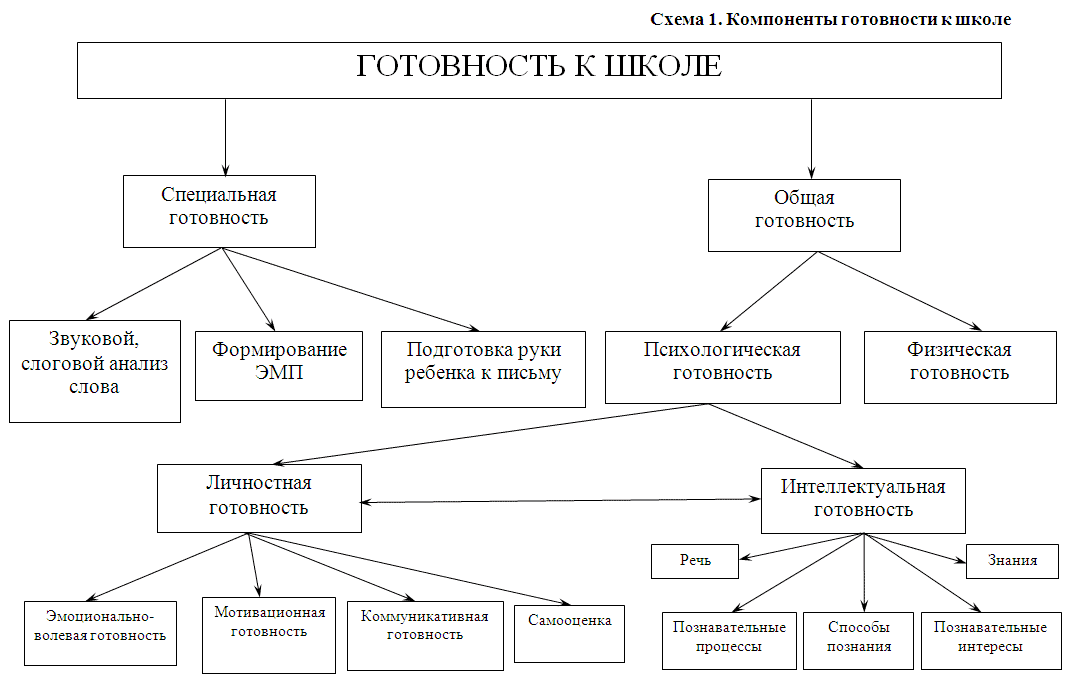 Психология обучения структура. Схема структура психологической готовности ребенка к школе. Схема структуры готовности ребенка к обучению в школе. Структура психологической готовности к обучению в школе схема. Диагностическое обследование готовности ребенка к школе блок схема.