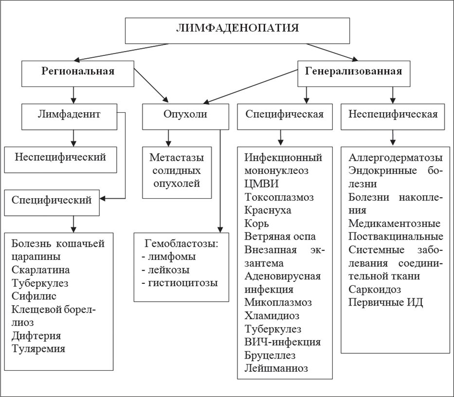 Синдром лимфаденопатии