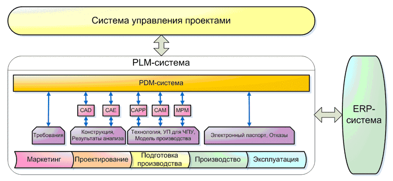 Управление проектами в промышленности