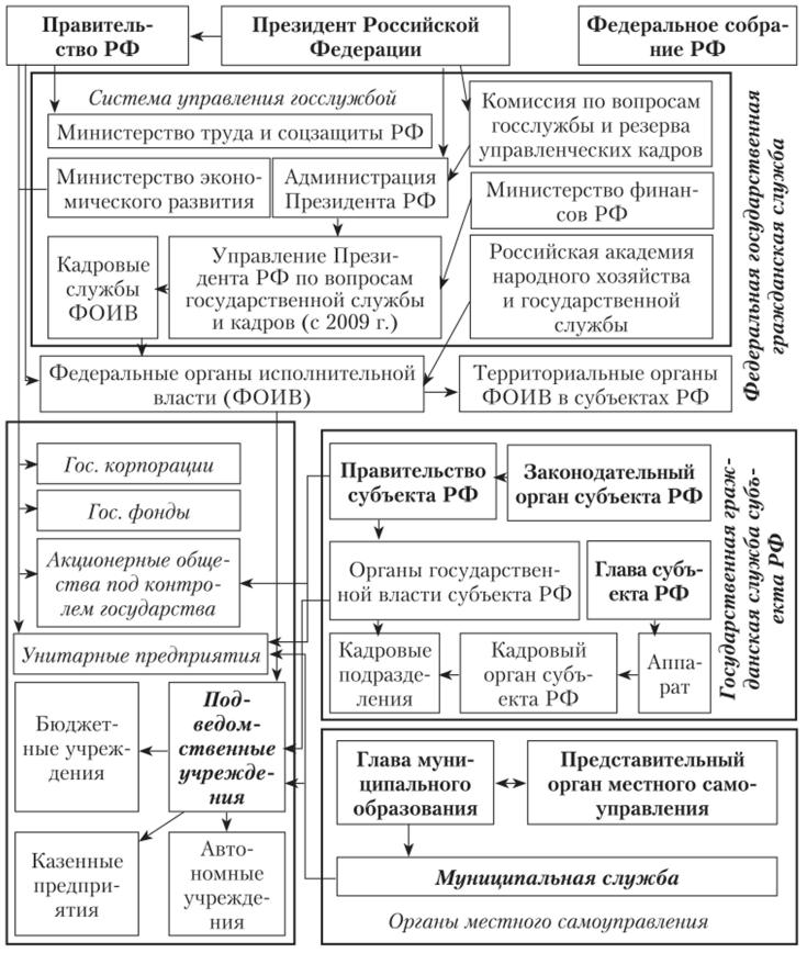 Схема государственного управления современной россии