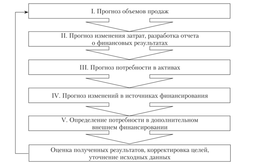 Прогноз финансовых результатов. Определение потребности во внешнем финансировании. Прогнозируемый финансовый результат.