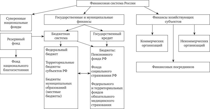 Общая схема финансового устройства в российской федерации