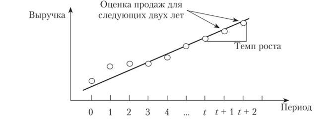 Схема ступенчатой экстраполяции