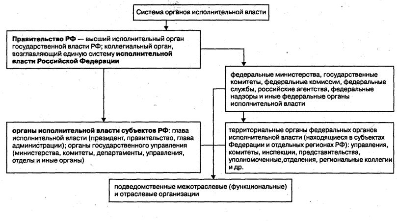 Схема системы исполнительной власти