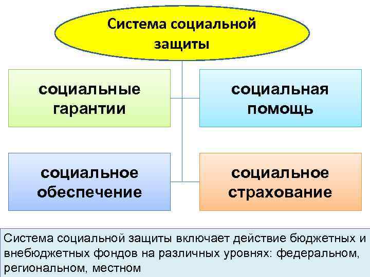 Презентация на тему социальная защита населения