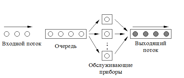 Зона смо. Система массового обслуживания схема. Элементы q схем. Элементы смо. Модель теории очередей.