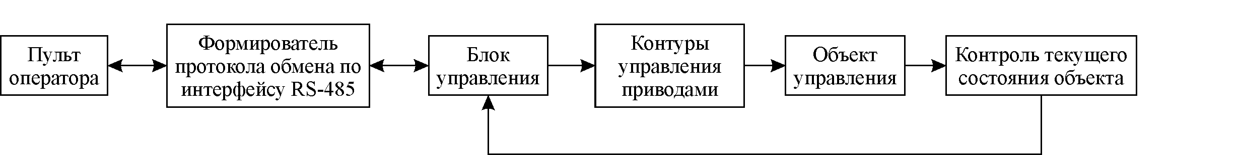 Контур управление проектами