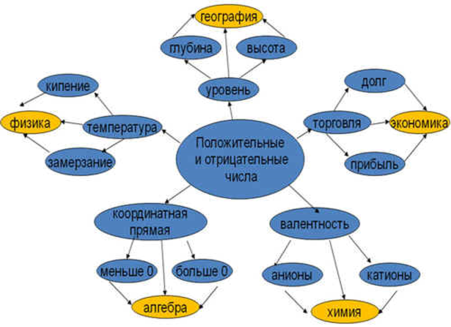 Кластер на уроке математики. Кластер на любую тему. Кластер отрицательные и положительные числа. Кластер для школьников. Кластер на тему Эволюция.