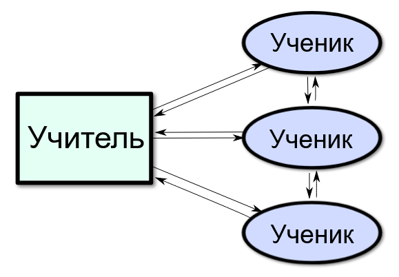 Схема иллюстрирующая реализацию методологии фгос 2021