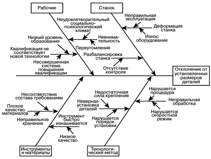 Диаграмма ишикава примеры в производстве