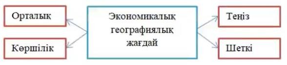 Елдердің экономикалық географиялық жағдайы 7 сынып презентация