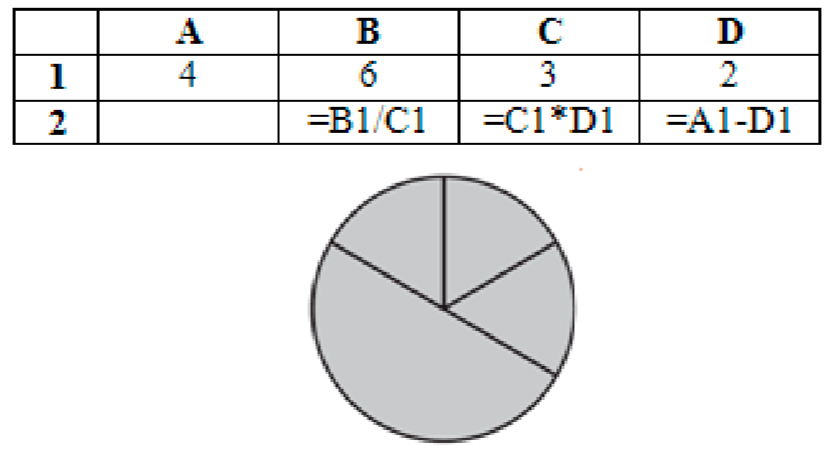Kpolyakov огэ информатика. В ячейке d2 2 что это?. ОГЭ электронные таблицы. После выполнения вычислений была построена диаграмма a2:d2. Диаграмма по значениям диапазона.