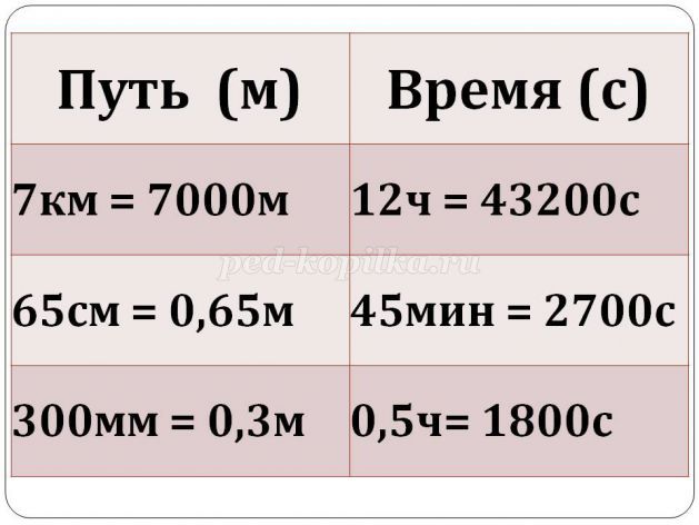 700 км сколько. Перевод единиц скорости 7 класс физика. Физика 7 класс скорость единицы скорости 180 км/ч. Перевод единицы скорости в физике 7 класс. Итоговая схема 7 класс единицы скорости.