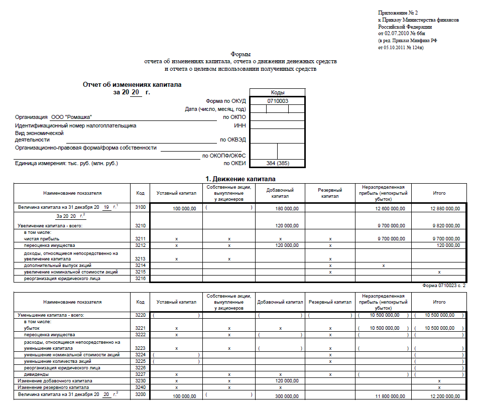 Заполнение бух. Отчет об изменениях капитала (ОКУД 0710004). Форма об изменении капитала. Отчет об изменении капитала Старая форма. Форма 3 отчет об изменениях капитала.