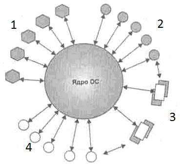 Модули ос. Взаимодействие между ядром и вспомогательными модулями ОС. Схема взаимодействия между ядром и вспомогательными модулями ОС. Взаимодействие между ядро и вспомогательные модули ОС 1-4. Ядро ОС картинка.