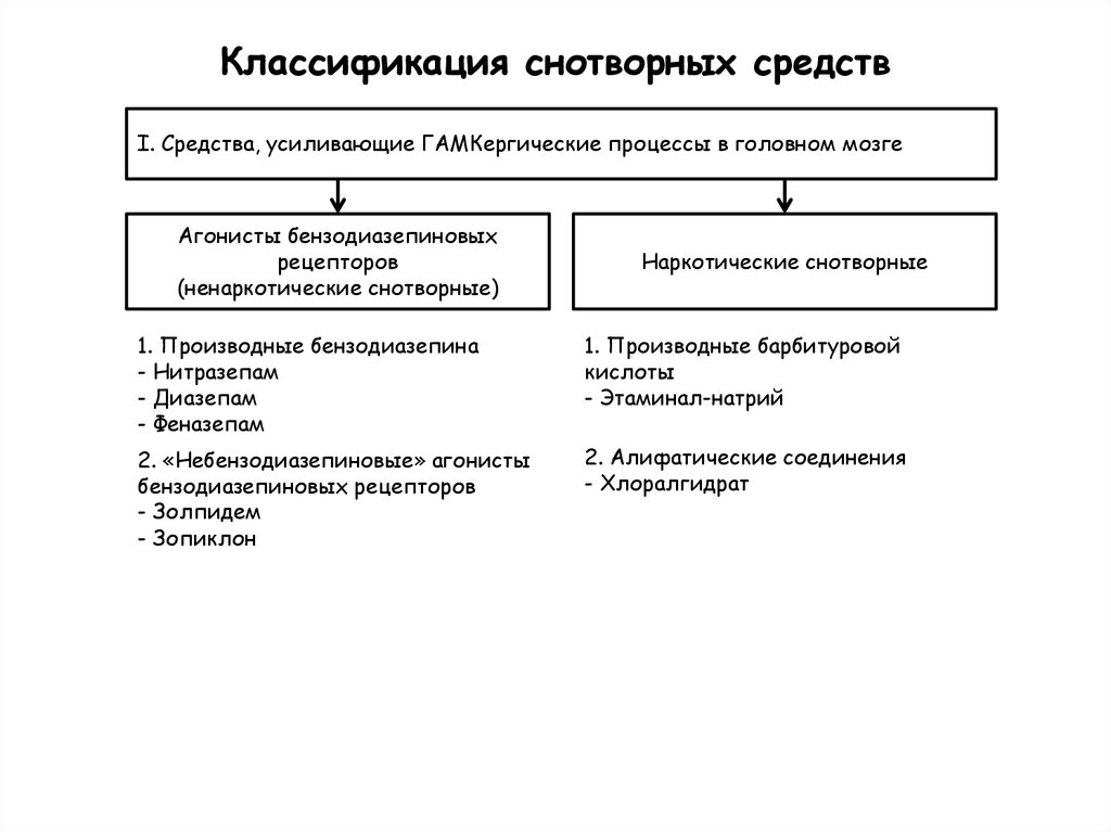 Классификация средств. Снотворные препараты классификация фармакология. Классификация снотворных препаратов фармакология. Снотворное средство классификация. Седативно снотворные препараты классификация.