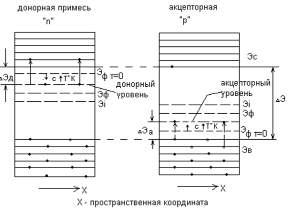 Энергетическая диаграмма na