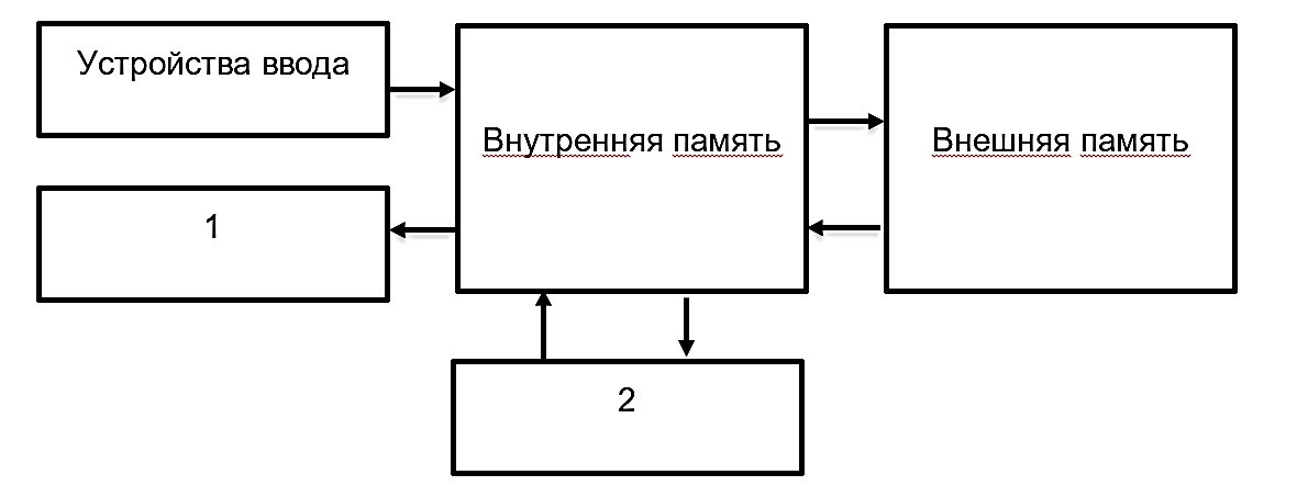 Рисунок 1 1 общая схема. В общей схеме устройства компьютера недостает. В предоставленной общей схеме устройства компьютера недостаёт. В представленной общей схеме устройства компьютера недостает.