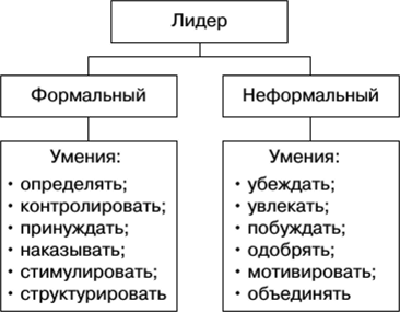 Формальное лидерство это