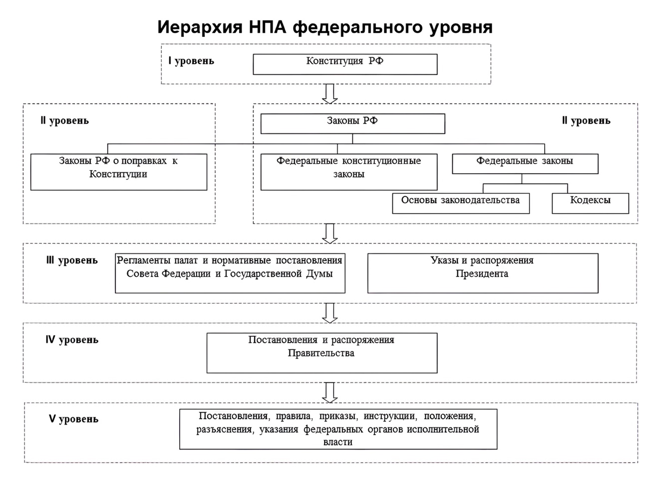 Нормативные правовые акты схема